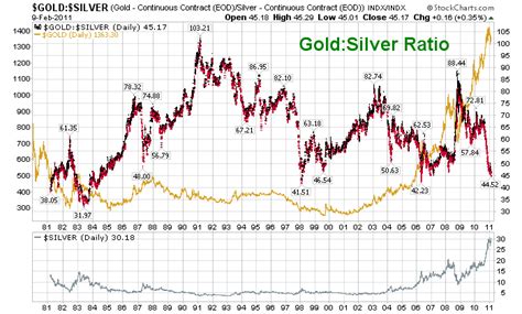 gold silver price chart 10 years.